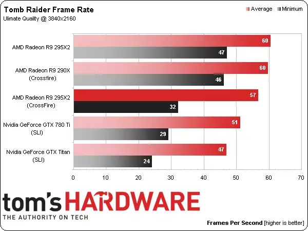 Pour jouer en 4K, il faut au moins 2 cartes graphiques top moumoute ou une Radeon 295X2