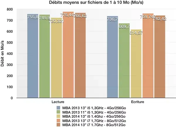 MacBook Air 2014 en test : un peu plus rapide, et un peu moins cher