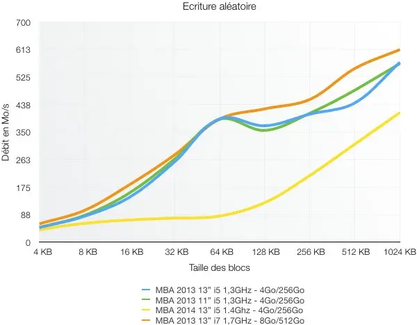 MacBook Air 2014 : Samsung est-il encore présent sur les disques de 256Go ?