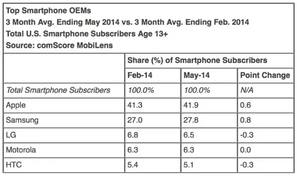 Apple toujours n°1 aux US