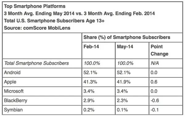 Apple toujours n°1 aux US