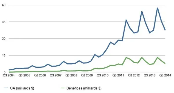 Cette semaine :  Résultats Financiers, Yosemite DP4, iOS 8 Beta 4 et Mac OS 8