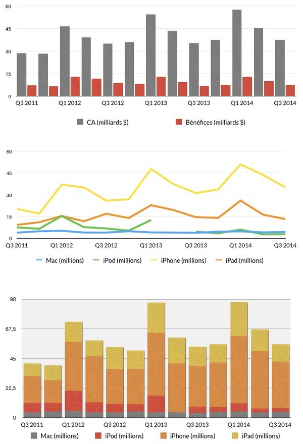 Cette semaine : Résultats Financiers, Yosemite DP4, iOS 8 Beta 4 et Mac OS 8