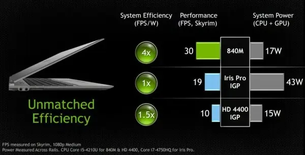 MacBook Pro Retina : comment Apple (et NVidia) propose en 2014, une carte graphique de 2012