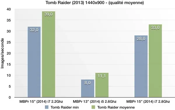 Test des MacBook Pro Retina 13" et MacBook Pro Retina 15" (2014)