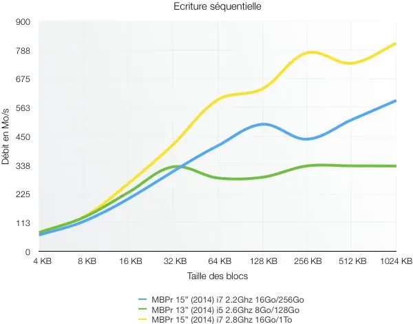 Test des MacBook Pro Retina 13" et MacBook Pro Retina 15" (2014)