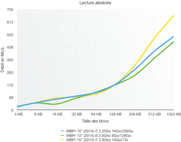 Test des MacBook Pro Retina 13" et MacBook Pro Retina 15" (2014)