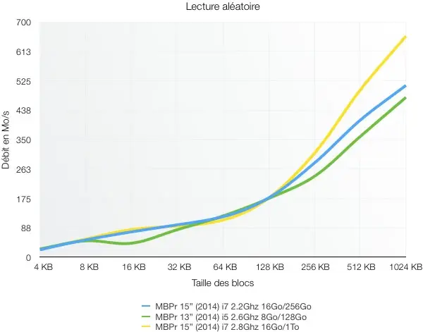 Test des MacBook Pro Retina 13" et MacBook Pro Retina 15" (2014)