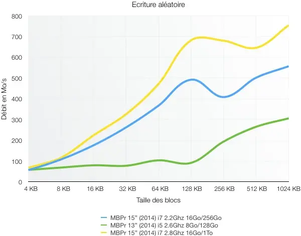 Test des MacBook Pro Retina 13" et MacBook Pro Retina 15" (2014)