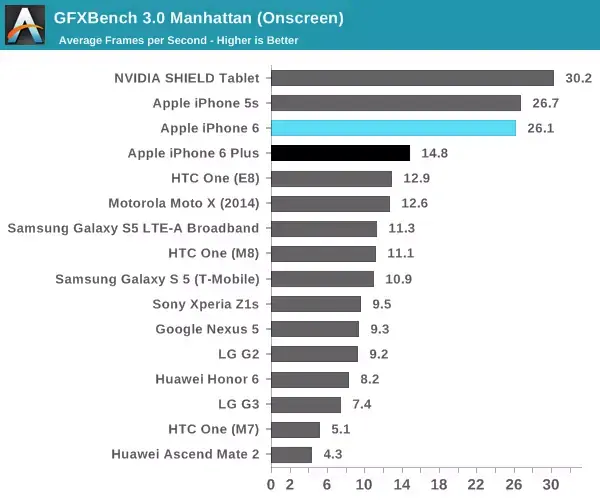 L'iPhone 6 Plus est plus lent graphiquement, mais affiche une autonomie record