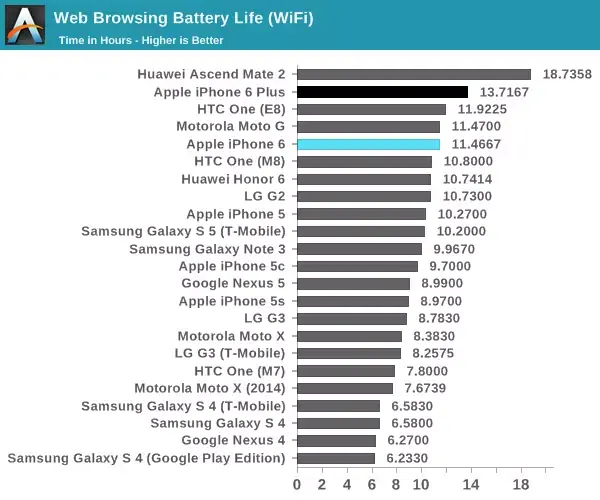 L'iPhone 6 Plus est plus lent graphiquement, mais affiche une autonomie record