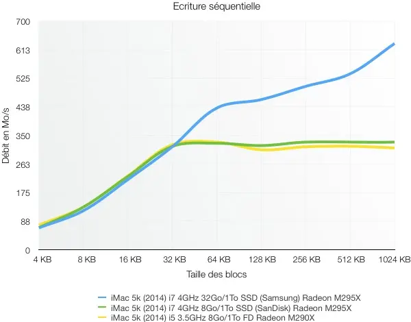 Test de l'iMac Retina 5k (2014)