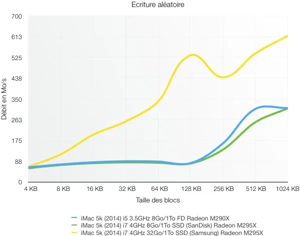 Test de l'iMac Retina 5k (2014)