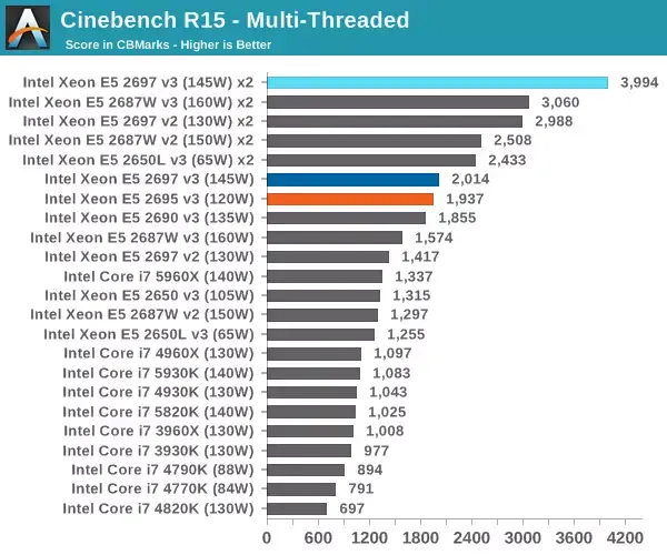 Xeon E5 v3 : un avant-goût des performances des Mac Pro 2015