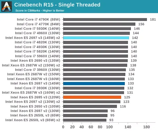 Xeon E5 v3 : un avant-goût des performances des Mac Pro 2015