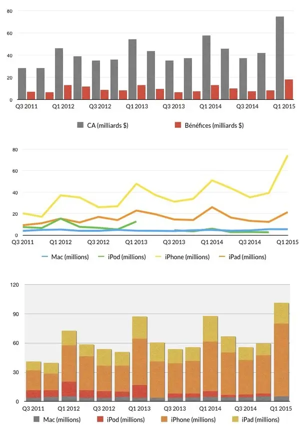 Cette semaine : Résultats Financiers, anniversaire, OS X 10.10.2, iOS 8.1.3 & iTunes 12.1