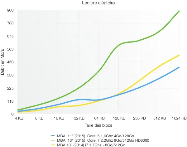 Test du MacBook Air 2015 : une mise à jour sans panache