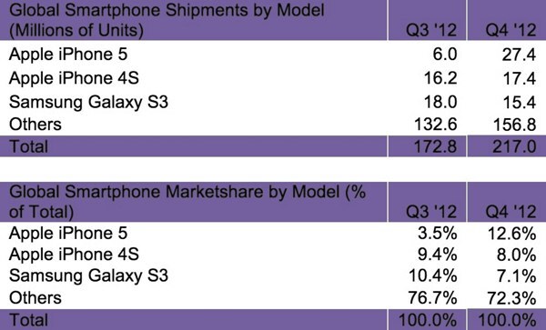 Les 2 smartphones les plus vendus au monde au 4e trimestre seraient des iPhone