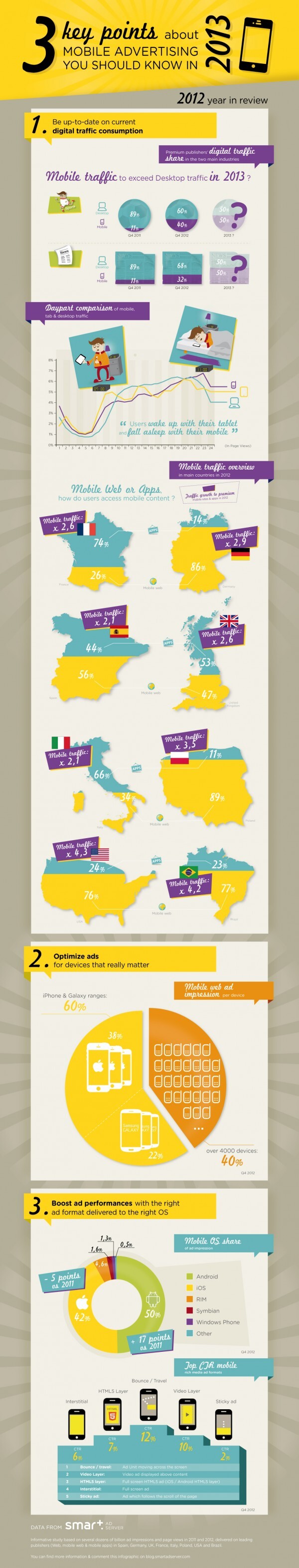 Infographie : les français accros aux apps, le traffic mobile multiplié par 2.7