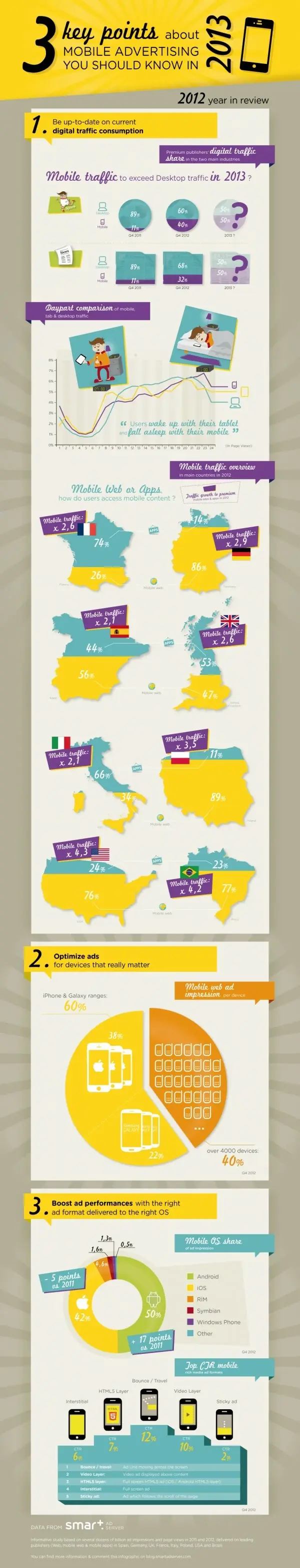 Infographie : les français accros aux apps, le traffic mobile multiplié par 2.7