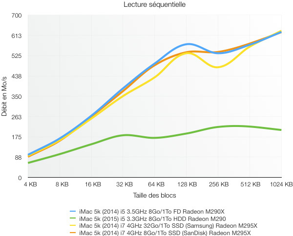 Test de l'iMac Retina 5k 27" Core i5 à 3.3Ghz (2015)