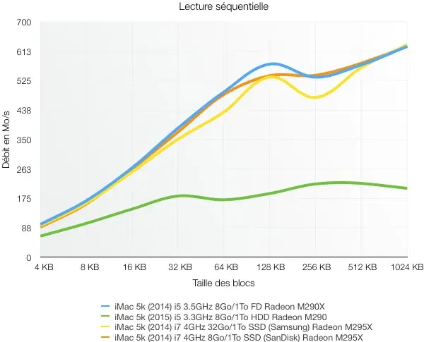 Test de l'iMac Retina 5k 27" Core i5 à 3.3Ghz (2015)