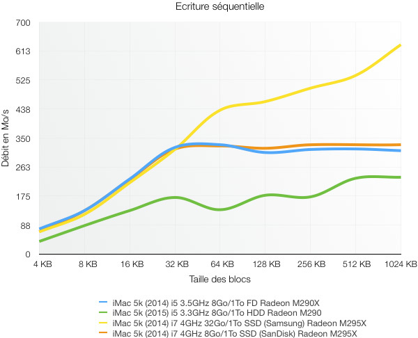 Test de l'iMac Retina 5k 27" Core i5 à 3.3Ghz (2015)