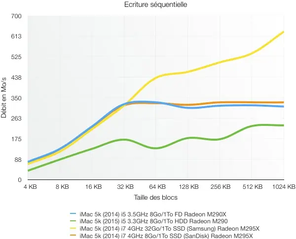 Test de l'iMac Retina 5k 27" Core i5 à 3.3Ghz (2015)