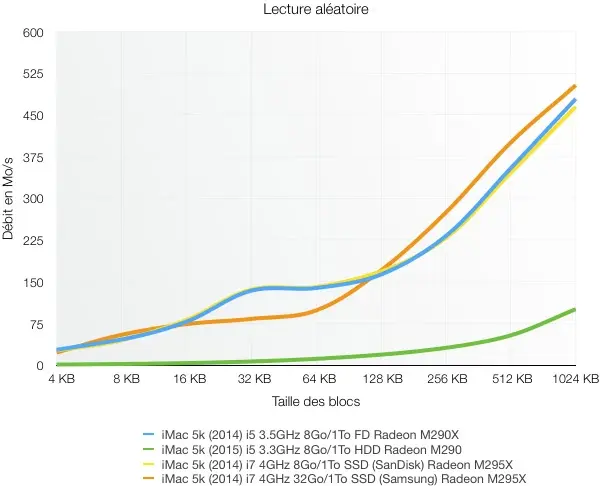 Test de l'iMac Retina 5k 27" Core i5 à 3.3Ghz (2015)