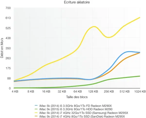 Test de l'iMac Retina 5k 27" Core i5 à 3.3Ghz (2015)