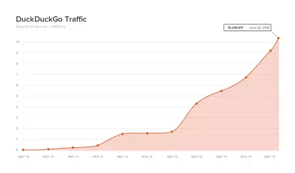 DuckDuckGo continue de prendre de l'altitude grâce à Apple et Edward Snowden