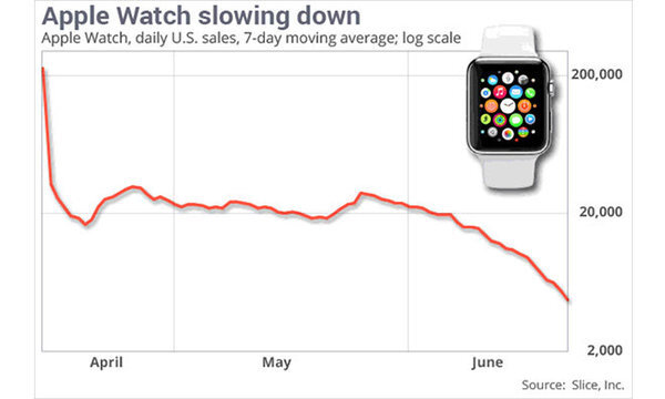 Cette semaine : AppleWatch, El Capitan beta 3, iOS 9 beta 3, WatchOS2 beta 3, betas pour tous & Biopic