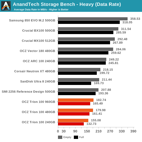 Les nouveaux SSD "Trion 100" d'OCZ offrent des performances catastrophiques