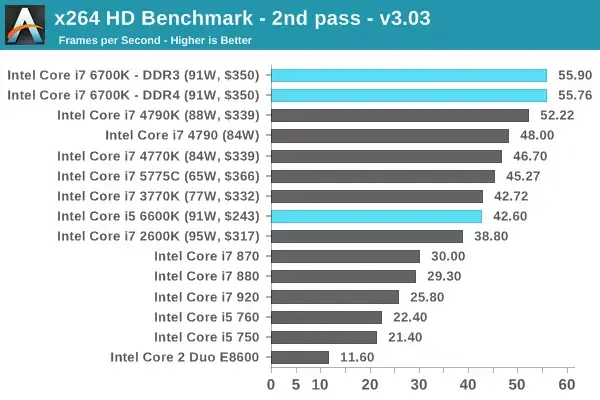 Skylake : des premiers benchs assez décevants et des améliorations timides