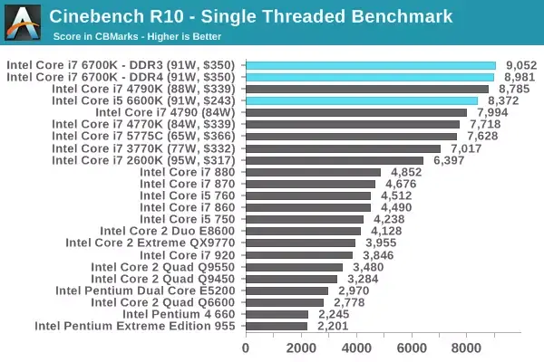 Skylake : des premiers benchs assez décevants et des améliorations timides