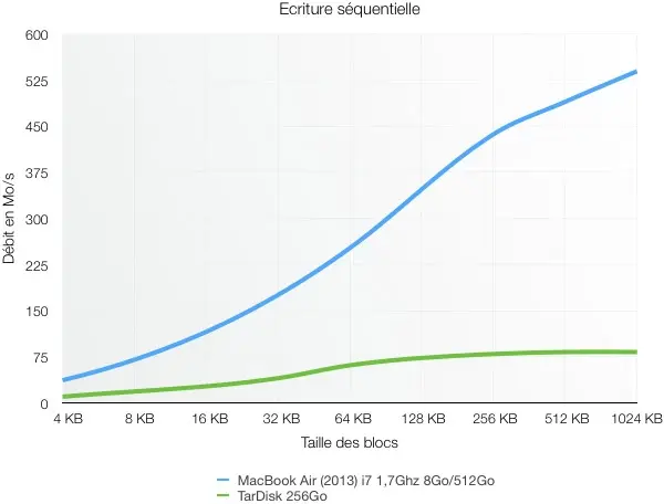 Test du Tardisk 256Go : une extension pour le SSD des MacBook Air/Pro