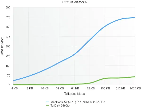 Test du Tardisk 256Go : une extension pour le SSD des MacBook Air/Pro