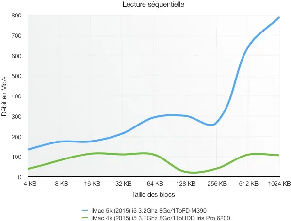 Nouveaux iMac Retina : le Fusion Drive 1To/24Go très rapide, le HDD (beaucoup) moins