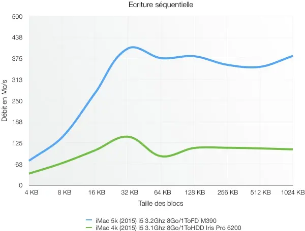 Nouveaux iMac Retina : le Fusion Drive 1To/24Go très rapide, le HDD (beaucoup) moins