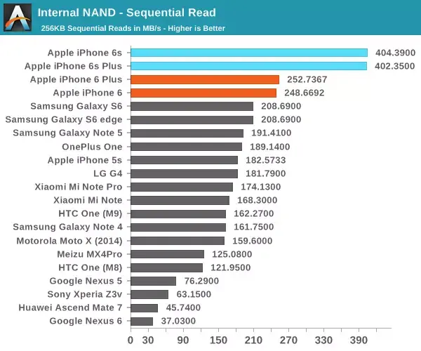 Voilà pourquoi l'iPhone 6s mériterait d'être connecté en USB 3