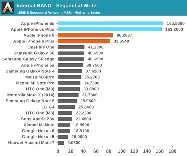 Voilà pourquoi l'iPhone 6s mériterait d'être connecté en USB 3