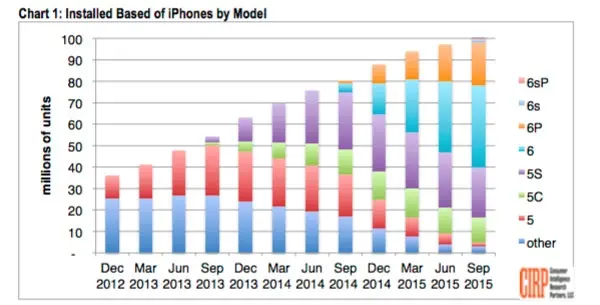 Plus de 100 millions d'iPhone aux États-Unis, dont 62% éligibles à Apple Pay