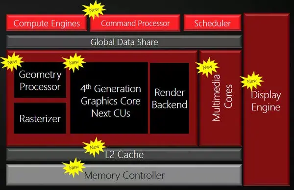 AMD Polaris : un espoir pour des GPU performants dans les Mac de 2016 ?