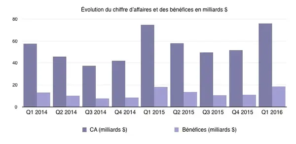 Cette semaine : résultats financiers, Mac4Ever iOS, anniversaire, débuter & programme