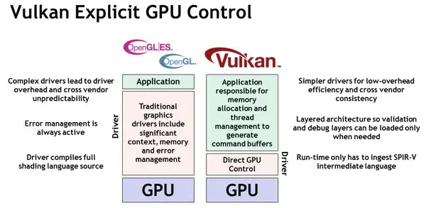 Vulkan, l'avenir de la 3D et du jeu vidéo, boudé par Apple