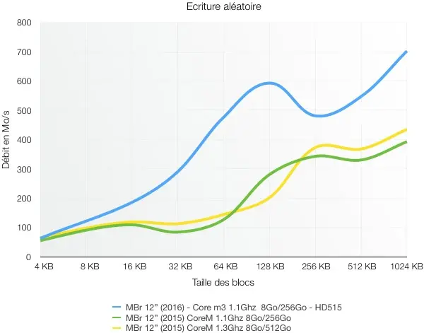 Nouveaux MacBook : nos benchs des SSD, qui dépassent les 1,5Go/s !