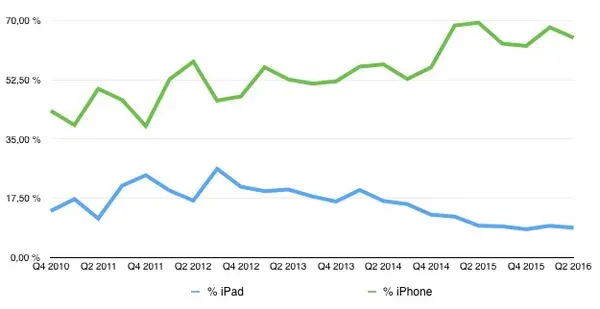 Apple va mourir ! (ou pas)