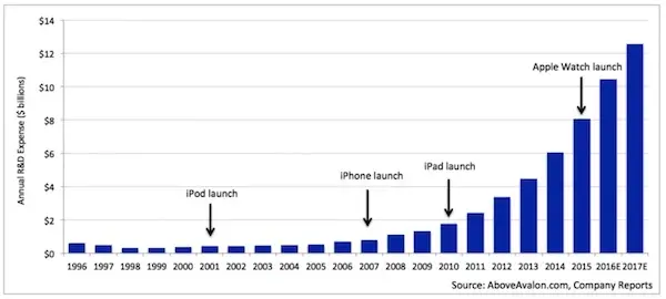 Projet Titan : Apple continue d'augmenter son budget R&D