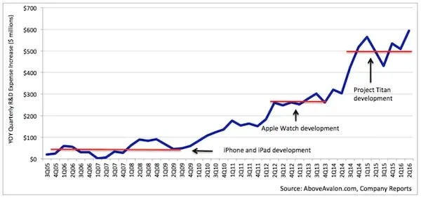 Projet Titan : Apple continue d'augmenter son budget R&D