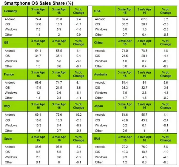 Part de marché : iOS regagne du terrain en France, Windows s'écroule